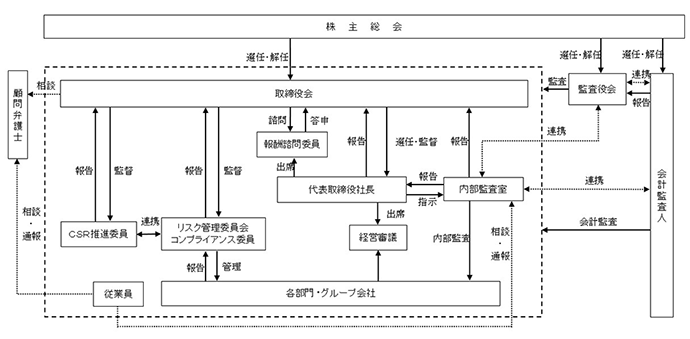 コーポレート・ガバナンス体制
