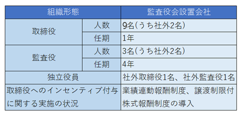 社外取締役の増員