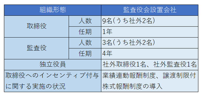 社外取締役の増員