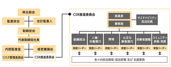 CSR推進体制