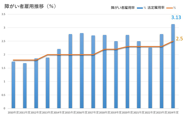 障がい者雇用推移(%)