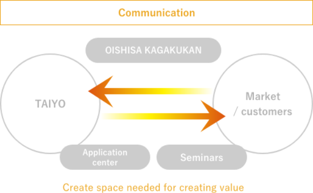 Communication that creates new value