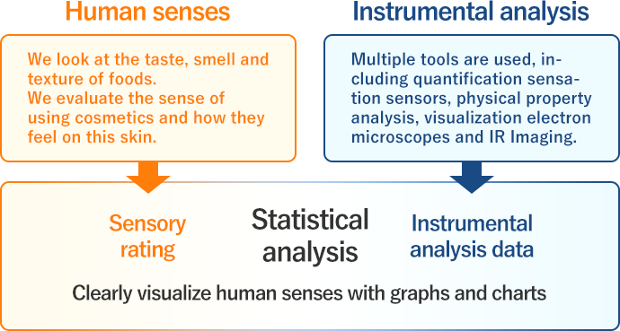 Approach from perspective of emotion and science