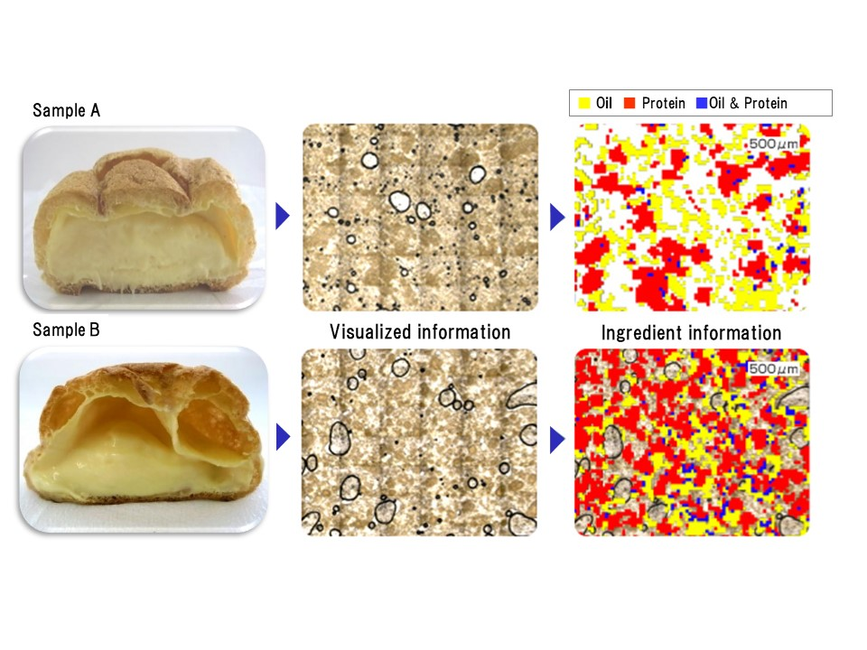 Comparison of component dispersion for custard cream