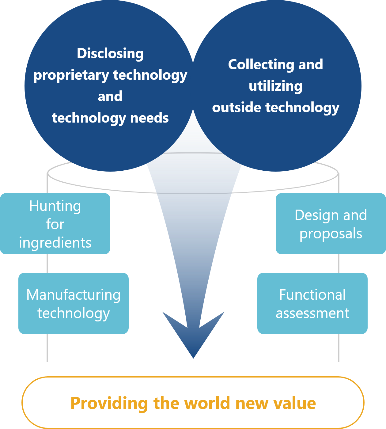 Taiyo Kagaku’s open innovation