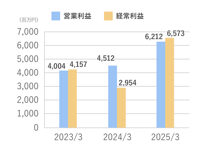 営業利益/経常利益