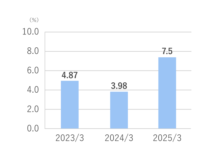 総資産利益率(%)<ROA>