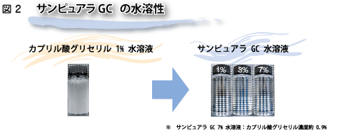＜可溶化製剤サンピュアラGCの開発＞