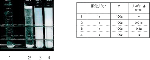 チラバゾール 水系への酸化チタン分散性向上