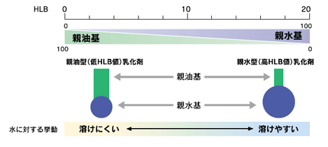 HLBと乳化の型