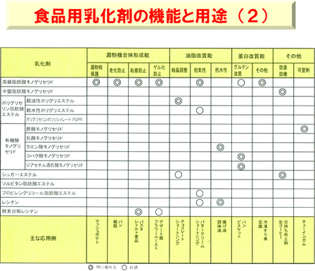 乳化剤の用途