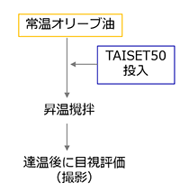 溶解方法について